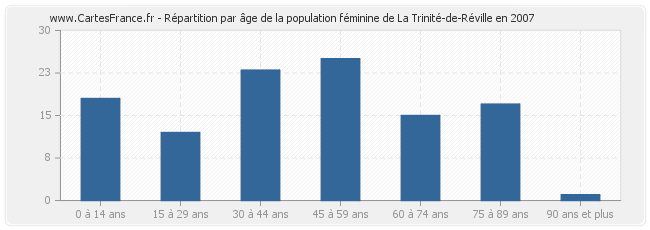 Répartition par âge de la population féminine de La Trinité-de-Réville en 2007